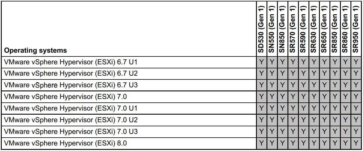 Lenovo ThinkSystem Kioxia CM6 V Mainstream NVMe PCIe 4 0 x4 SSDs - systems