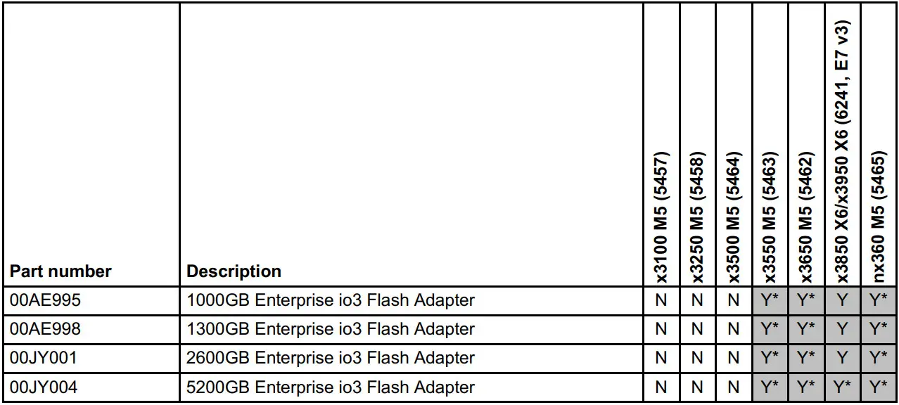 Lenovo 00AE995 Enterprise io3 PCIe Flash Adapters - Table 2
