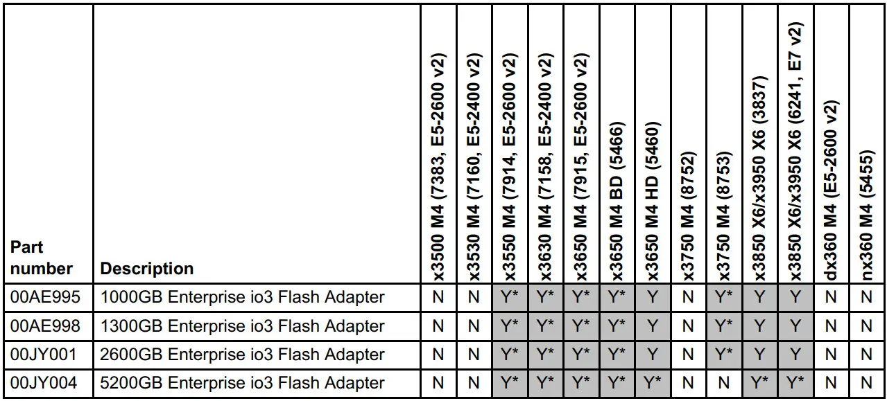 Lenovo 00AE995 Enterprise io3 PCIe Flash Adapters - Table 3