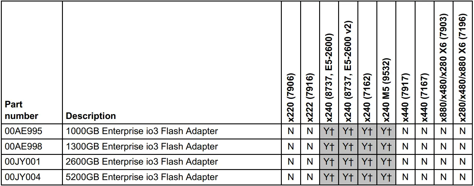 Lenovo 00AE995 Enterprise io3 PCIe Flash Adapters - Table 4