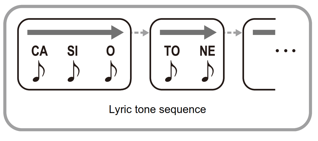 CASIO CT-S500, CT-S1000V Keyboard - Fig 3