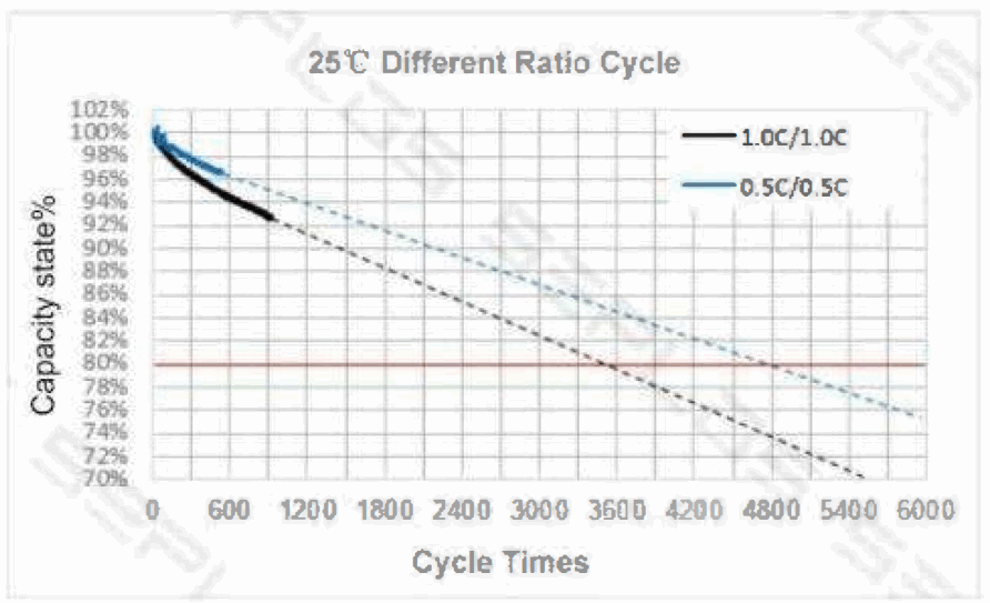SOUTH AFRICA LiTHIUM BATTERIES LBSA51 2V lOSAH LIFEP04 - temperature