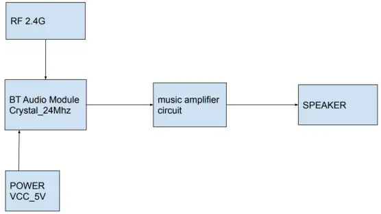 CoreStar CS61006 Audio Driver Board with BT Module 1