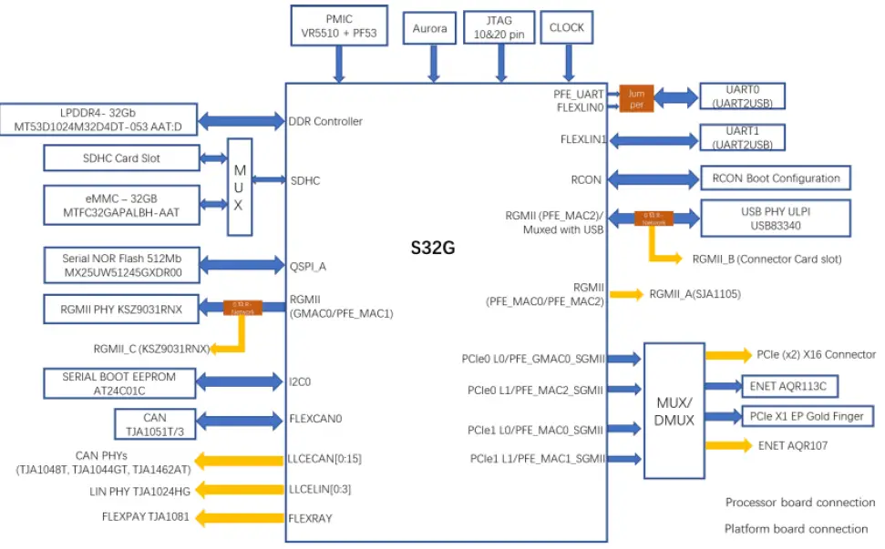 NXP-S32G-VNP-EVB3-S32G-Vehicle-Network-Processing-Evaluation-Board-FIG-3