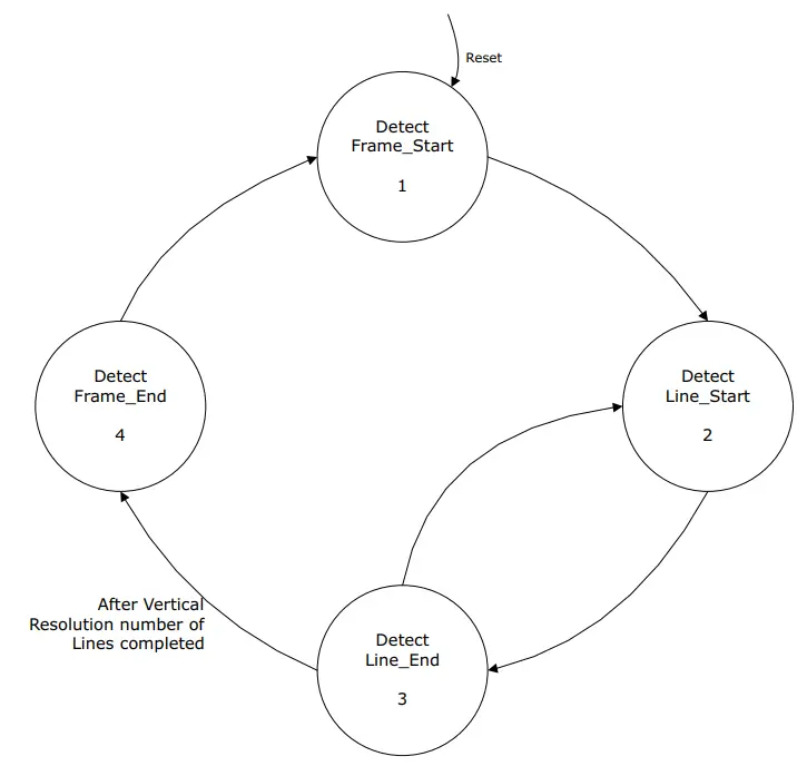 Microsemi-UG0806-MIPI-CSI-2-Receiver-Decoder-For-PolarFire-FIG-3