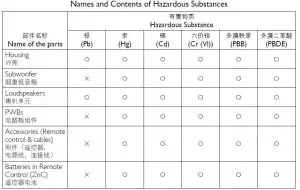 FIG 19 Names and Contents of Hazardous Substances