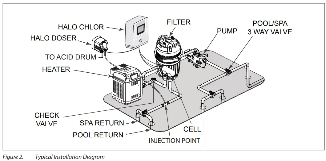 ASTRALPOOL Halo Doser pH Dosing Module - Typical Installation Diagram