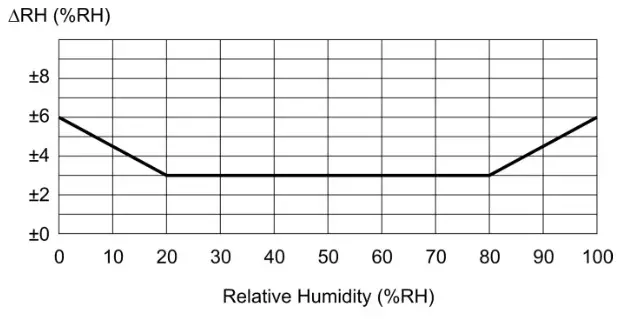 PROTRONIX NLII RH T RS485 Combined RH Temperature Sensor with RS485- Typical RH measurement