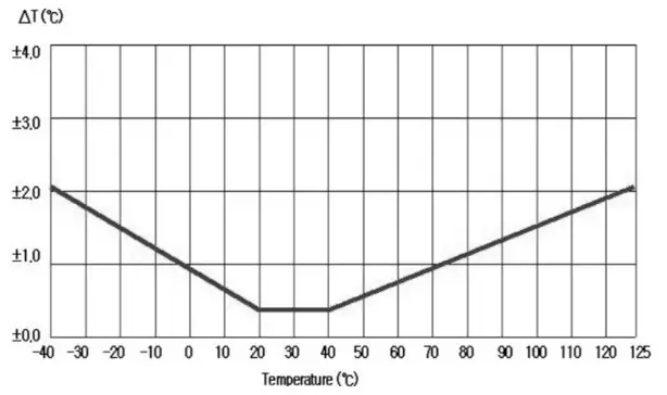 PROTRONIX NLII RH T RS485 Combined RH Temperature Sensor with RS485- Typical T measurement accuracy
