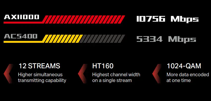 Wi-Fi 6 Brings over 10 Gbps