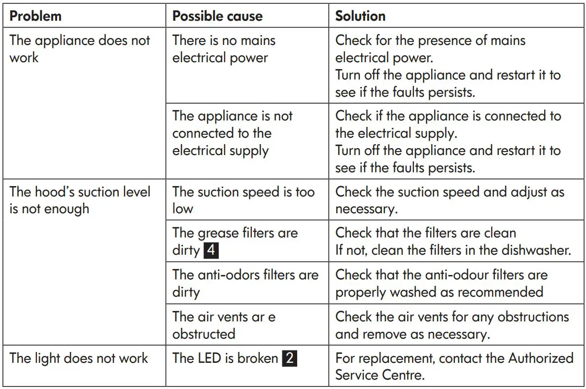 IKEA FOKUSERA Wall Mounted Extractor Hood Instruction Manual - What to do if