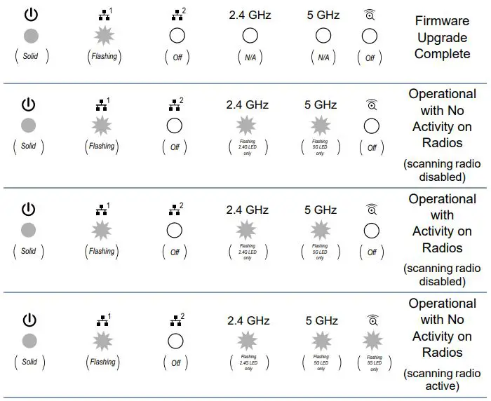 ADTRAn BSAP 6040 4x4 AX Dual-Band Access Point User Guide - BSAP 6040 LED Descriptions