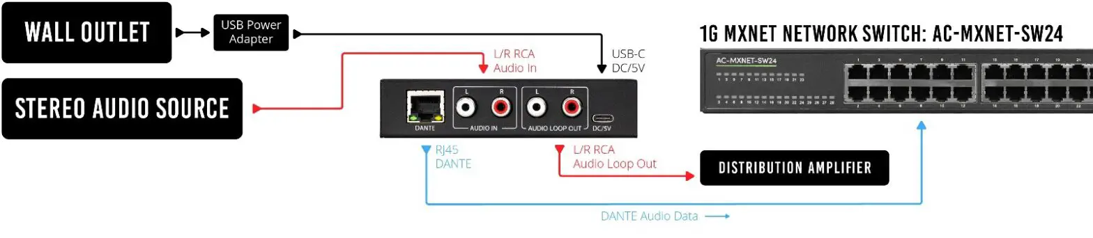 AVPro edge AC DANTE E 2 Channel Analog Audio Input Dante Encoder - Installation