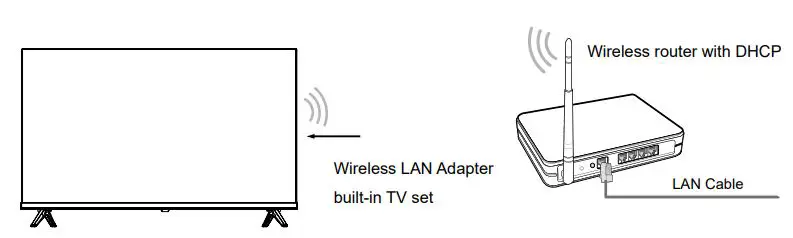 Hisense 32A4H 32 Inch Smart Android TV User Guide - Establish a wireless network connection