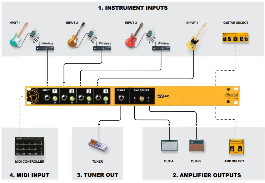 Radial JX42 V2 Guitar & Amp Switcher - fig 1
