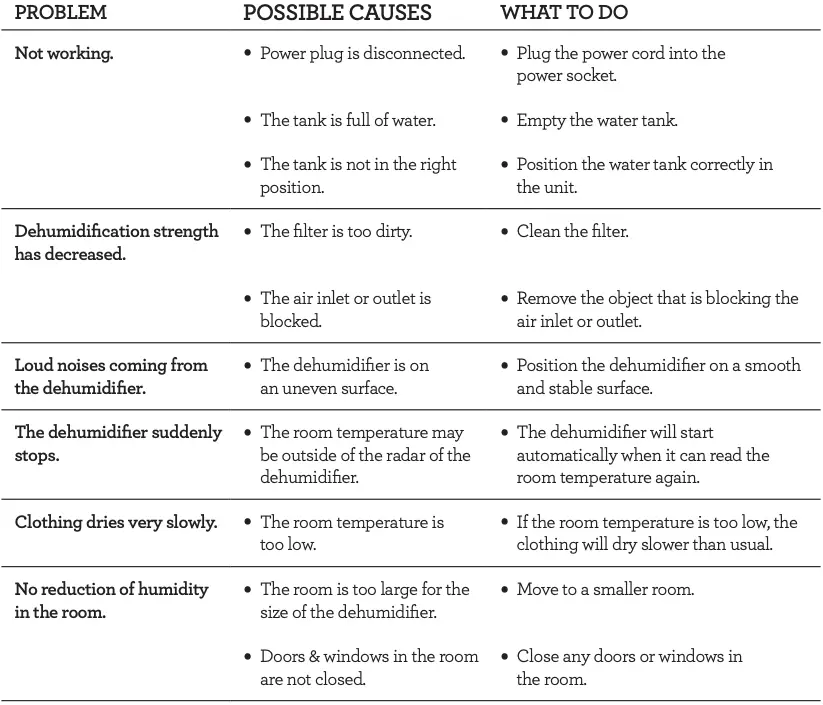 Troubleshooting Table