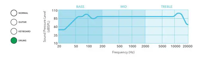 SubZero SZ-PRAXIS10 Praxis Musician Monitor - DRUMS