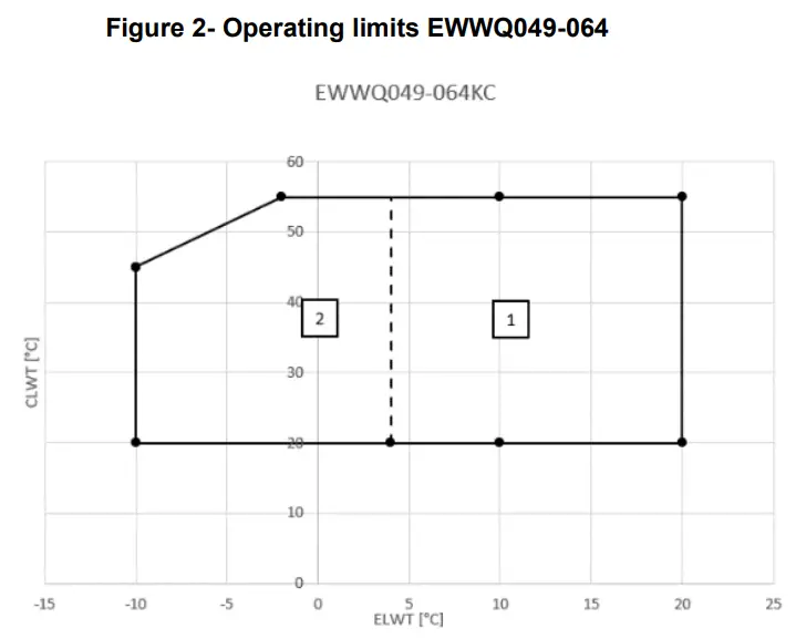 DAIKIN EWWQ064KCW1N Packaged Water-Cooled Heat Pumps - OPERATION RANGE 2