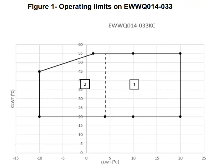 DAIKIN EWWQ064KCW1N Packaged Water-Cooled Heat Pumps - OPERATION RANGE