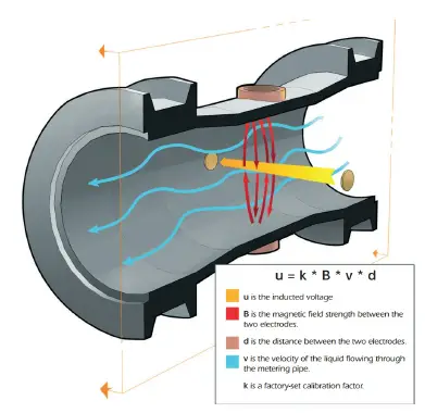 KLINGER-LDG-Magnetic-Inductive-Flowmeter-04