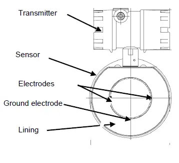 KLINGER-LDG-Magnetic-Inductive-Flowmeter-06