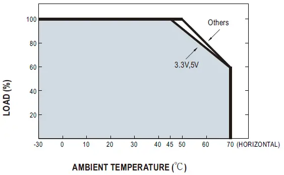 MEAN-WELL-LRS-100-3-3-100W-Single-Output-Switching-Power-Supply-fig-3