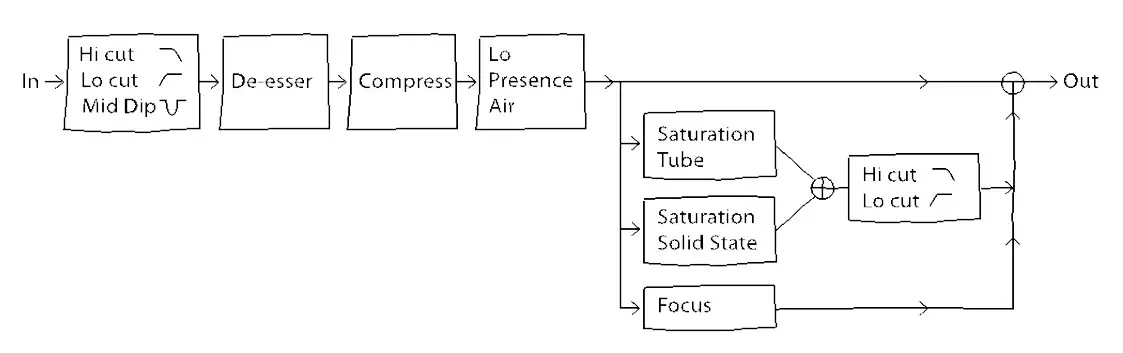 WAVES Butch VIG Vocals Plugin - Butch Vig Vocals Signal Flow