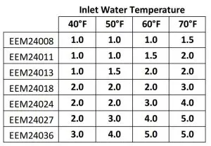 FIG 5 Inlet Water Temperature