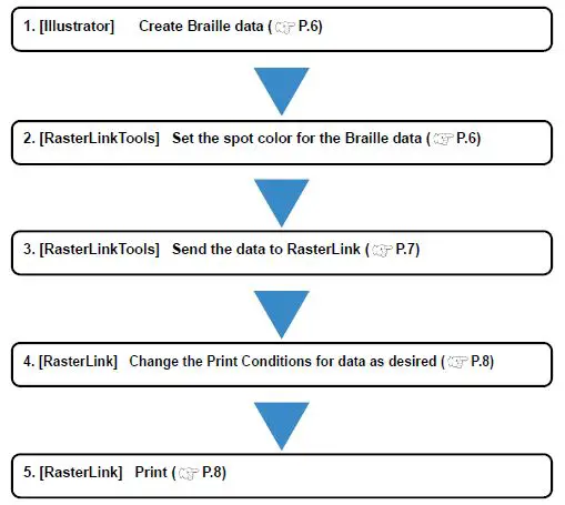 Mimaki-Flatbed-LED-UV-Printer-Braille-Print-FIG-2
