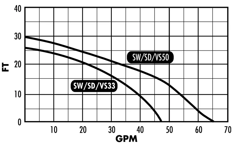 PENTAIR SW SD VS33 and 50 Submersible Sump Effluent Pumps - Figure 3
