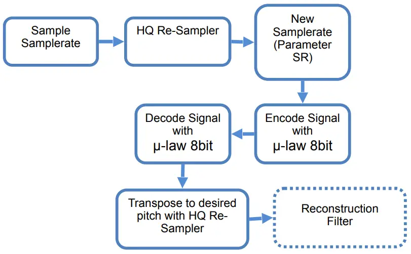 TAL Software TAL-Sampler Special Sample Player Plug - algorithm