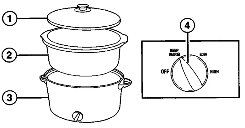 Proctor Silex 33043 4 Quart Oval Slow Cooker - Parts and Features