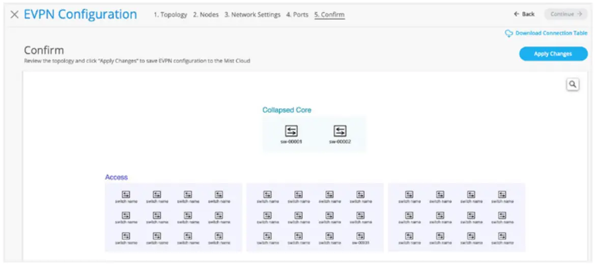AI-driven Campus Fabric Architecture