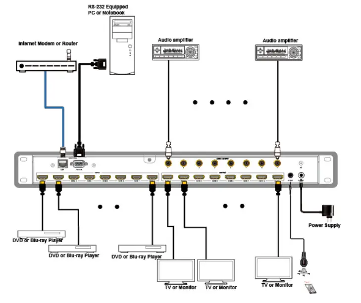 BZBGEAR BG UM 88ANS 8x8 HDMI 18Gbps Matrix with Audio- Application Example