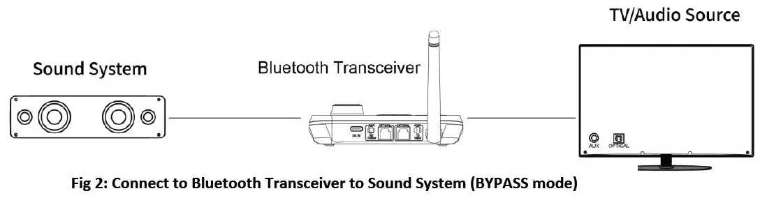 Fig 2 Connect to Bluetooth Transceiver to Sound System