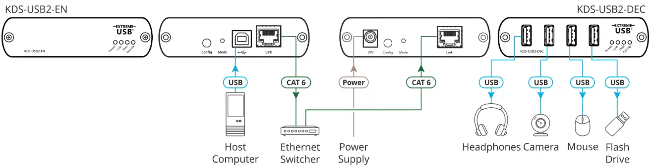 KRAMER KDS USB2 USB 2.0 Over Ethernet High Speed Extension Encoder Decoder - Connect inputs and outputs