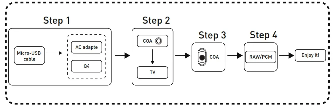 Fosi Audio Q4 Mini Stereo USB Gaming DAC and Headphone Amplifier Audio Converter - Coaxial for Coaxial