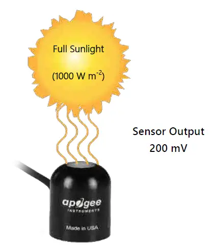 apogee SP-110 Silicon Cell Pyranometer fig 17