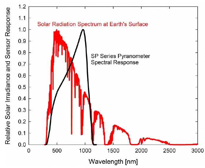 apogee SP-110 Silicon Cell Pyranometer fig 18