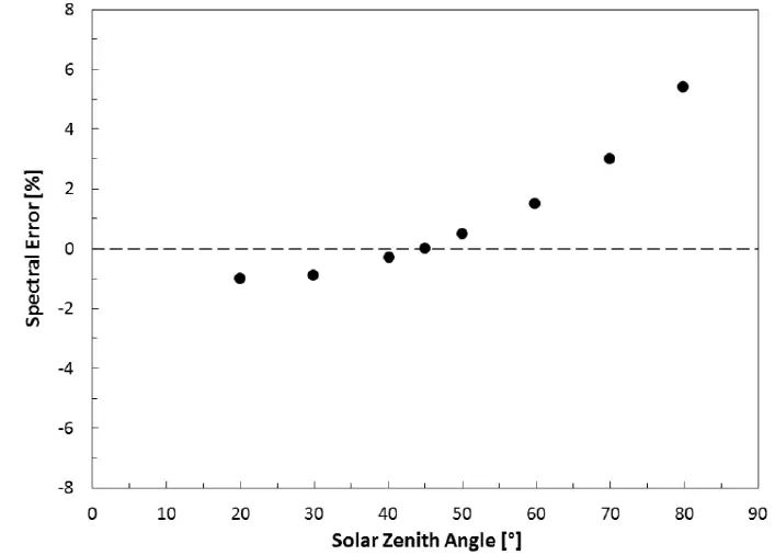 apogee SP-110 Silicon Cell Pyranometer fig 19