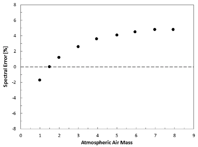 apogee SP-110 Silicon Cell Pyranometer fig 20