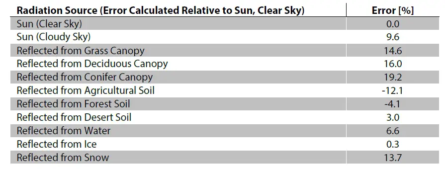 apogee SP-110 Silicon Cell Pyranometer fig 25