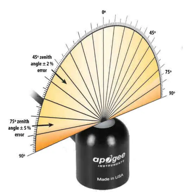 apogee SP-110 Silicon Cell Pyranometer fig 5