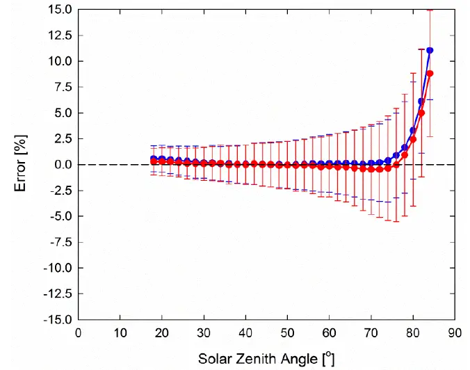 apogee SP-110 Silicon Cell Pyranometer fig 6