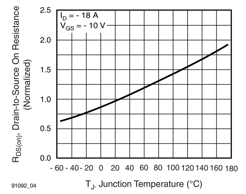 Normalized On-Resistance vs. Temperature