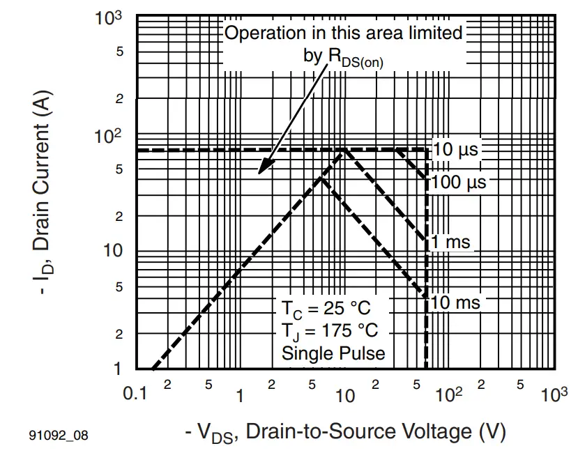 Maximum Safe Operating Area