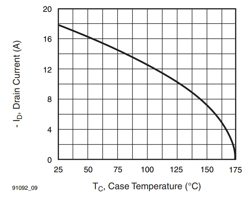 Maximum Drain Current vs. Case Temperature