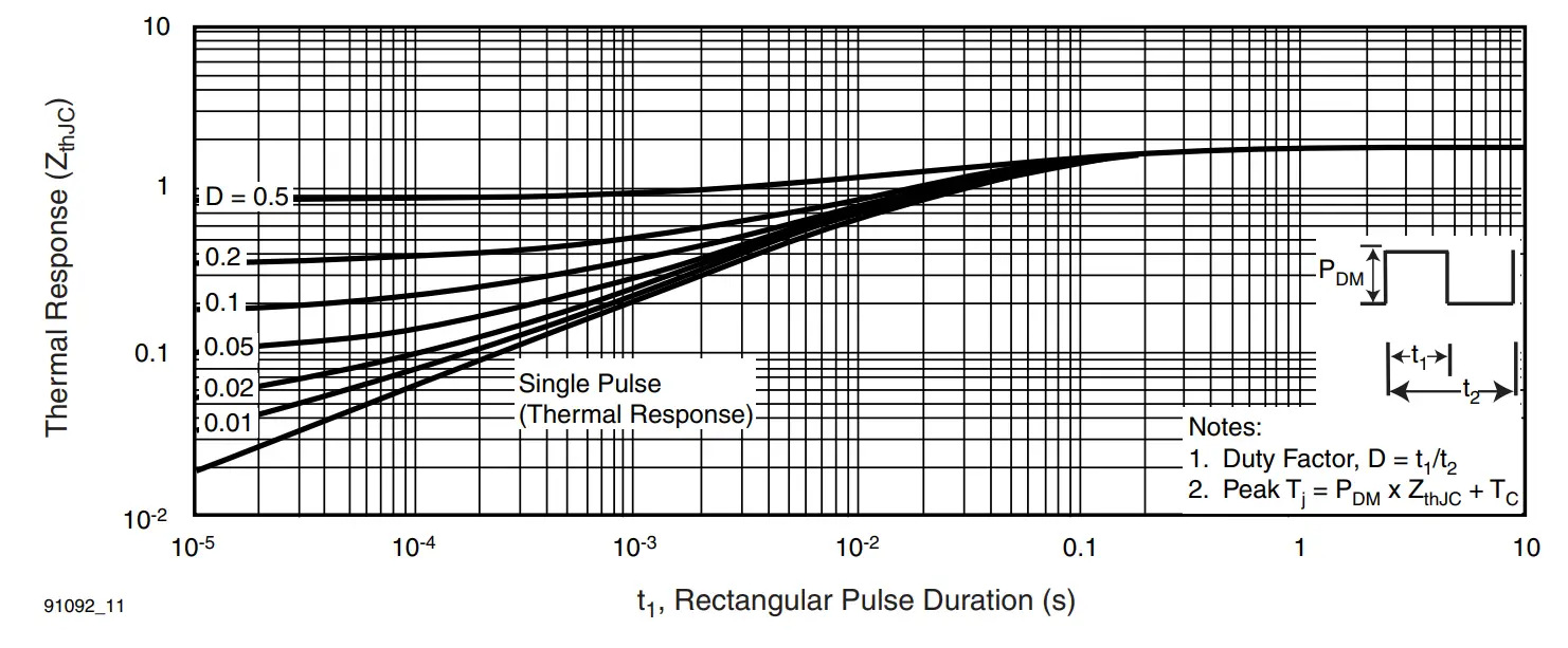 Maximum Effective Transient Thermal Impedance, Junction-to-Case