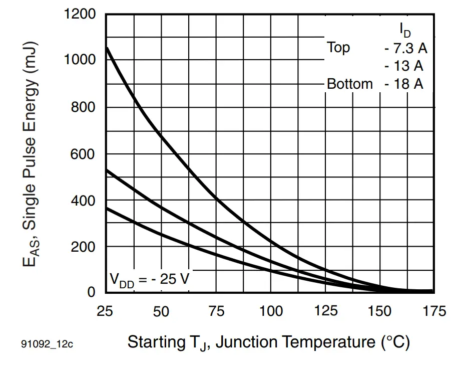 Maximum Avalanche Energy vs. Drain Current