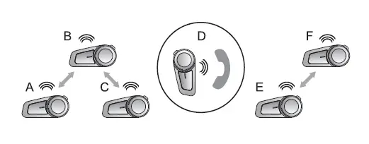 E and Fare connected